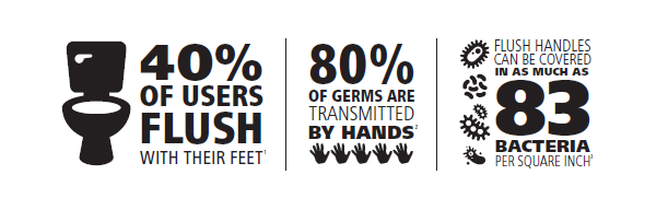 Image that Says: 40% of users flush with their feet; 80% of germs are transmitted by hands; Flush handles can be covered in as much as 83 bacteria per square inch.